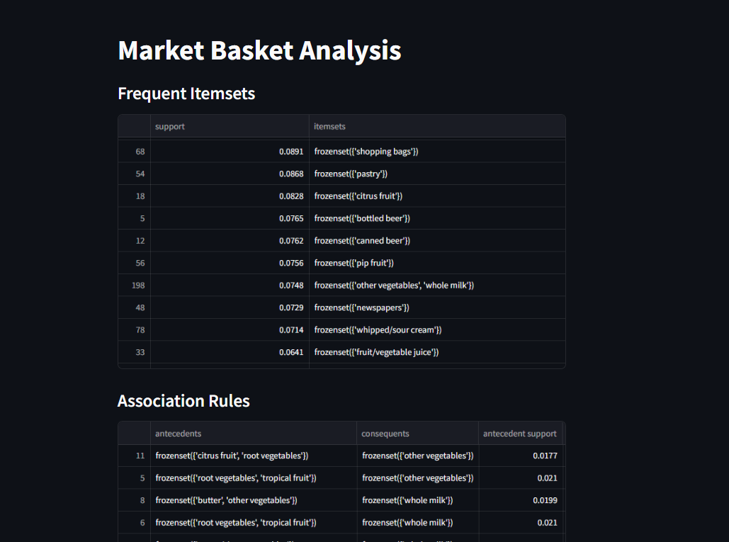 Market Basket Analysis